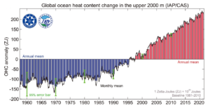 Der globale Radiator wird wärmer