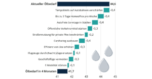 Tempolimit mit am effektivsten zur Reduzierung des Ölverbrauchs