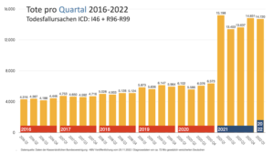 Enorme Zunahme plötzlicher Todesfälle seit Anfang 2021