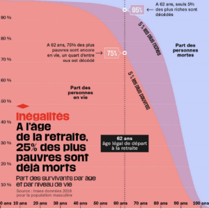Frankreich: Ein Viertel der Ärmsten überlebt das Alter 62 nicht