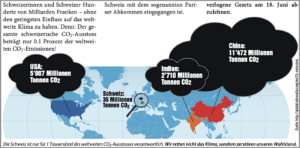 Klima: Die SVP verbreitet Unsinn und viele plappern es nach