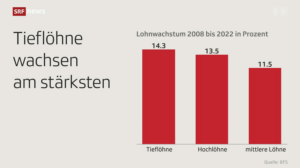 Für Lohnempfänger sind nur die Reallöhne relevant