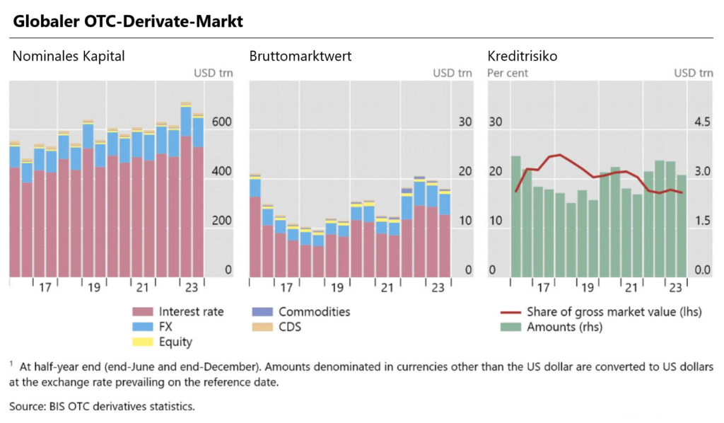 OTC derivatives in Billionen Dollar_d