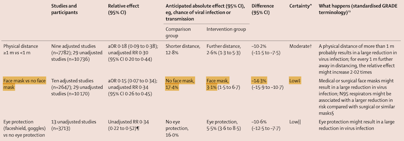 Maskenstudie in «The Lancet»