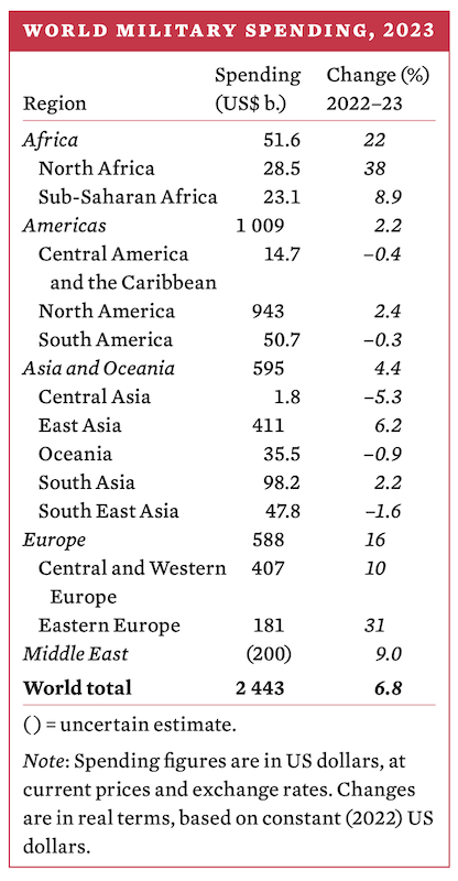 Tabelle SIPRI Yearbook 2024 Militärausgaben weltweit