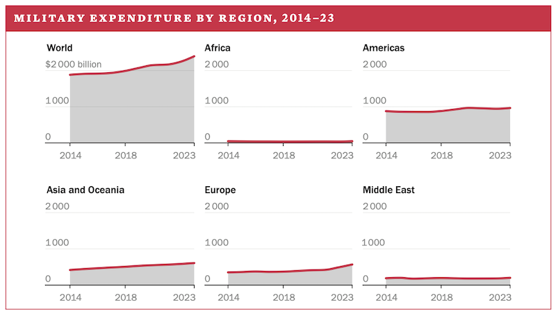 Grafik SIPRI Yearbook 2024 Militärausgaben nach Weltregion