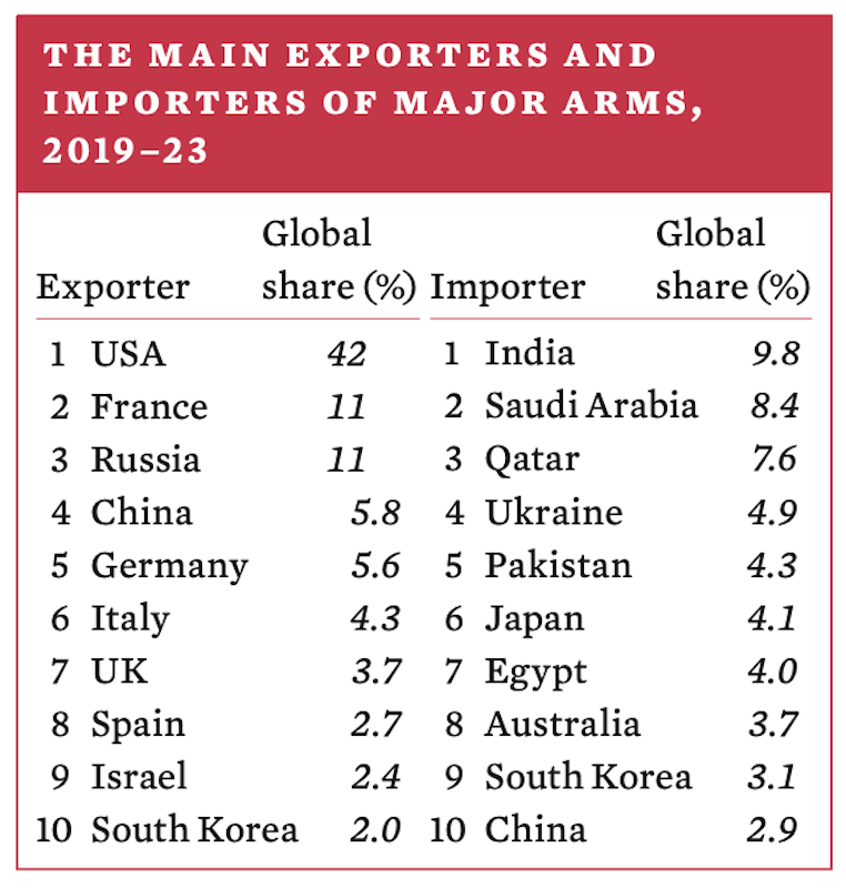 Tabelle SIPRI Yearbook 2024 Grosswaffenexporteure weltweit
