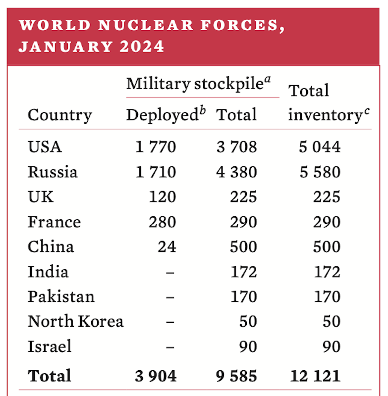 Tabelle SIPRI Yearbook 2024 Nuklearmächte