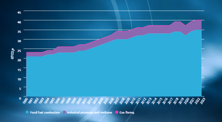 Globale Klimagasemissionen 1990 bis 2023 b