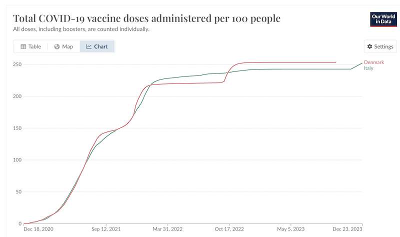 Covid-Impfdosen kumulativ Italien Dänemark