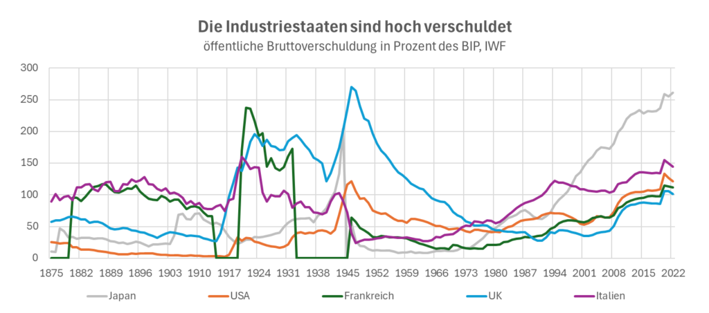 Industriestaaten hoch verschuldet