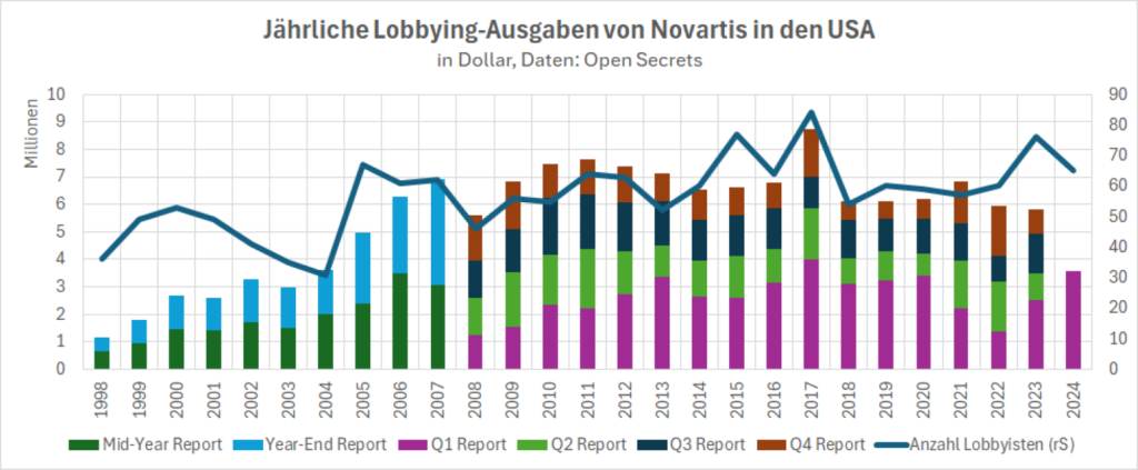 lobbyausgaben novartis