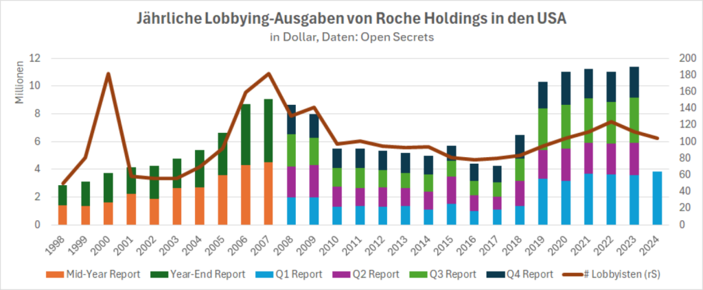 lobbyausgaben roche