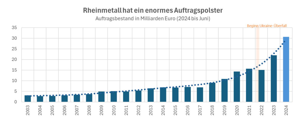 rheinmetall auftragspolster