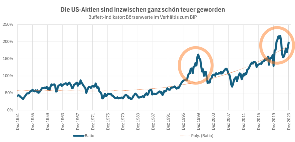 us aktien ganz schön teuer