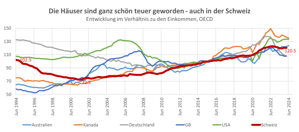 Die Häuser sind ganz schön teuer geworden