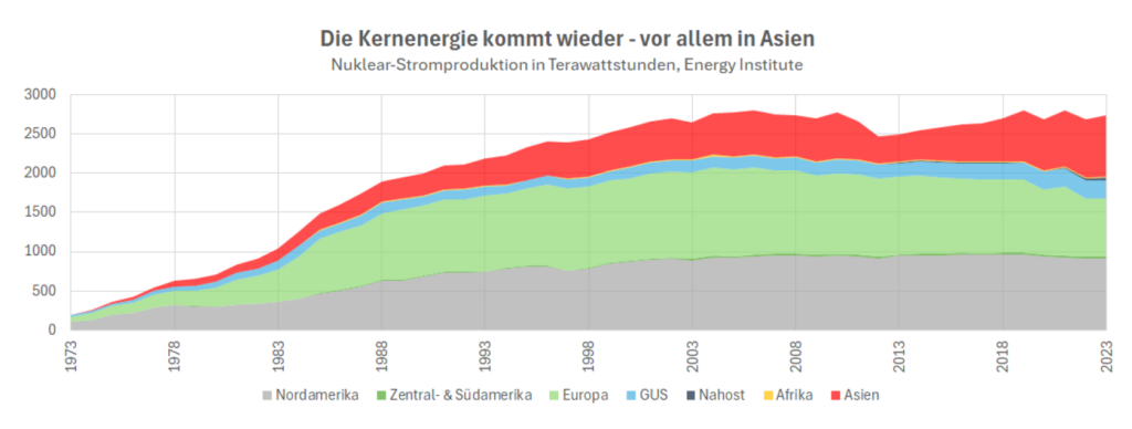 Die Kernenergie kommt wieder