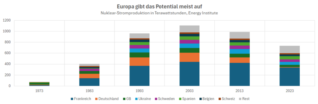 Europa nuklear