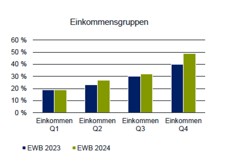 KfW Energy Transition Income Groups 2024