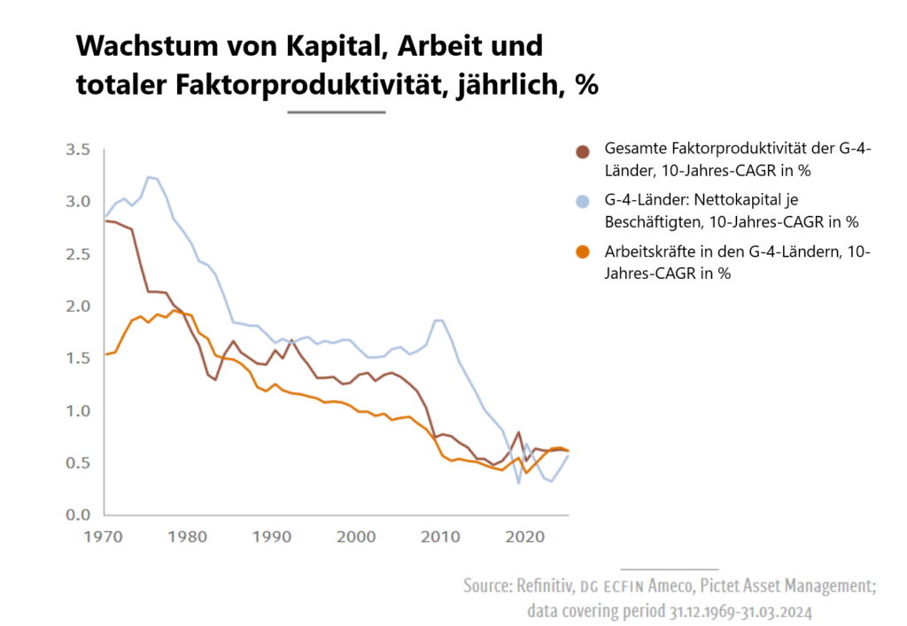 ge staaten produktivität