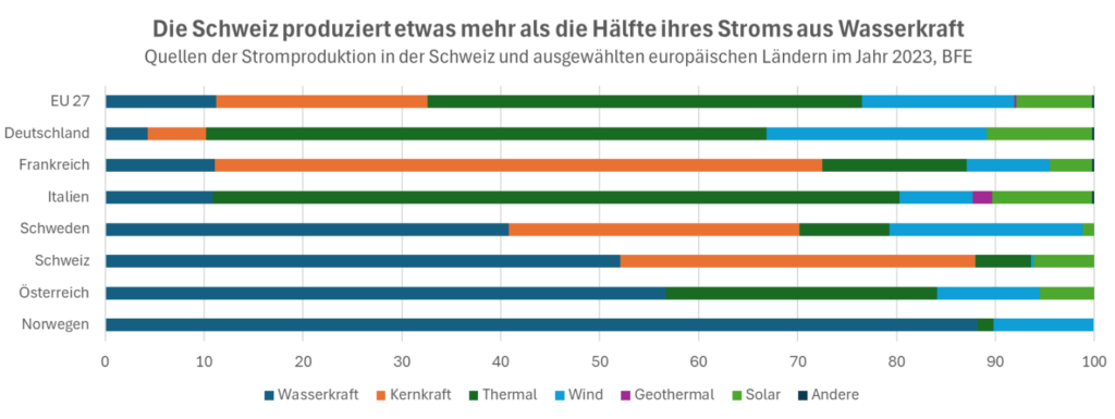 mehr als die hälfte des stroms