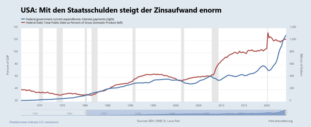 staatsschulden zinsaufwand