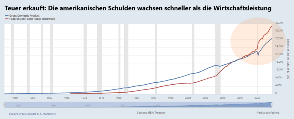 teuer erkauft USA Schulden und BIP