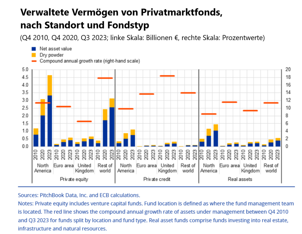 verwaltete vermögen private