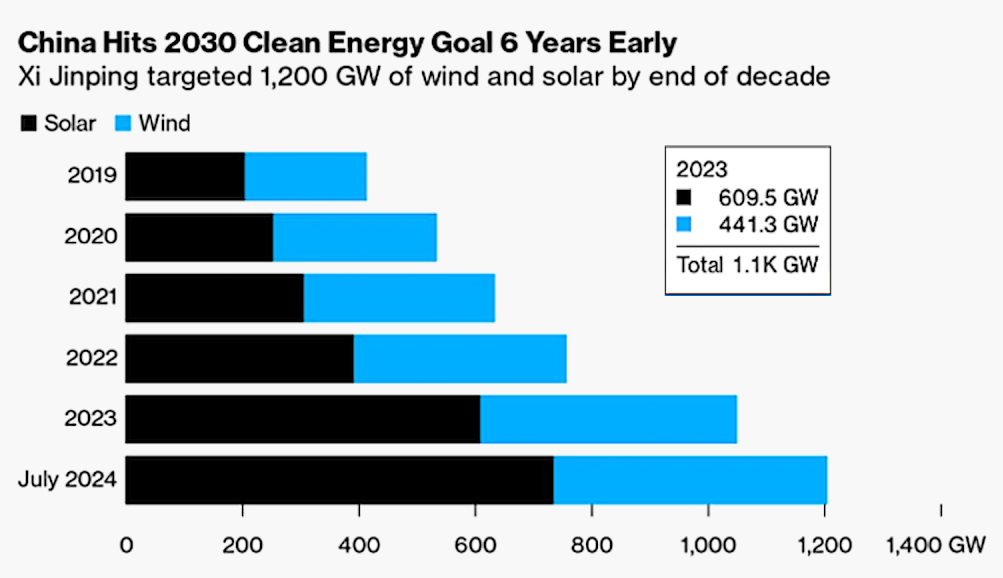 China Energieziele 2030