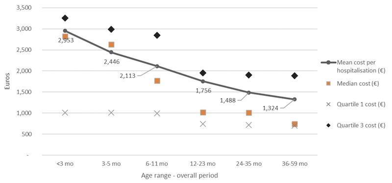 RSV associated hospitalization France