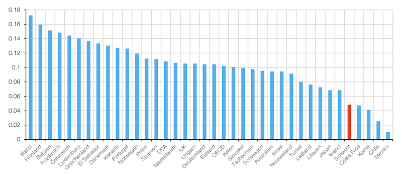 Grafik Internationaler Vergleich der staatlichen Umverteilung