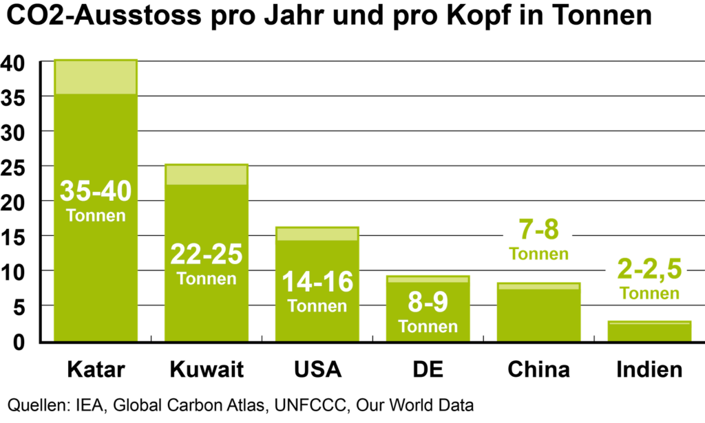 CO2 Ausstoss pro Kopf 6