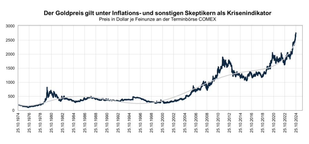 Goldpreis iii