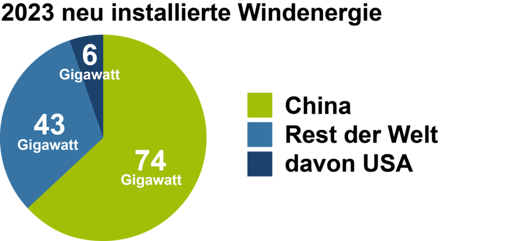 Windenergie installiert 2