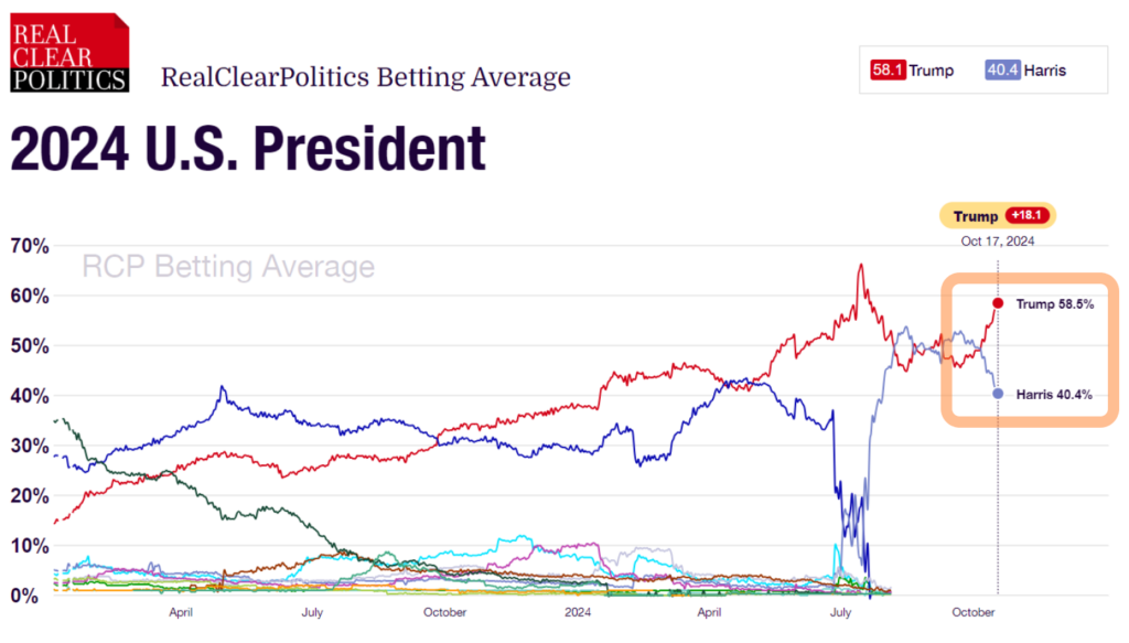 betting odds Mitte Oktober 2024