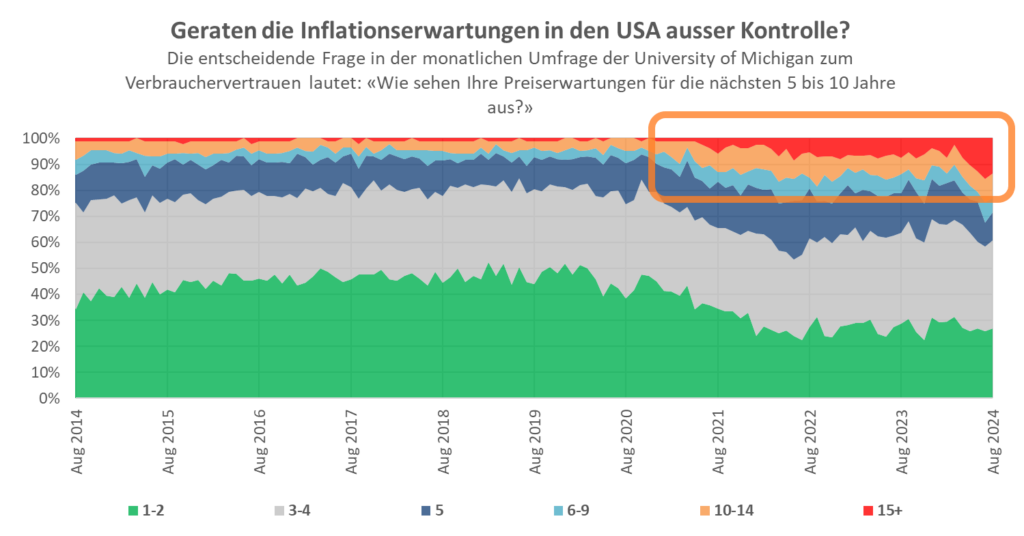 inflationserwartungen usa