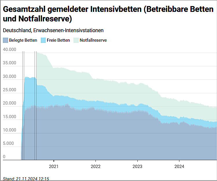241120 D Intensivbettenbelegung