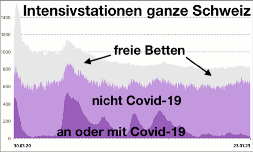 Auslastung Intensivbetten Schweiz