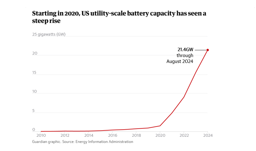 Batteriespeicher USA Anstieg Guardian pic