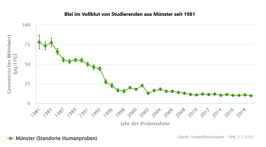 Blei Studierende Münster