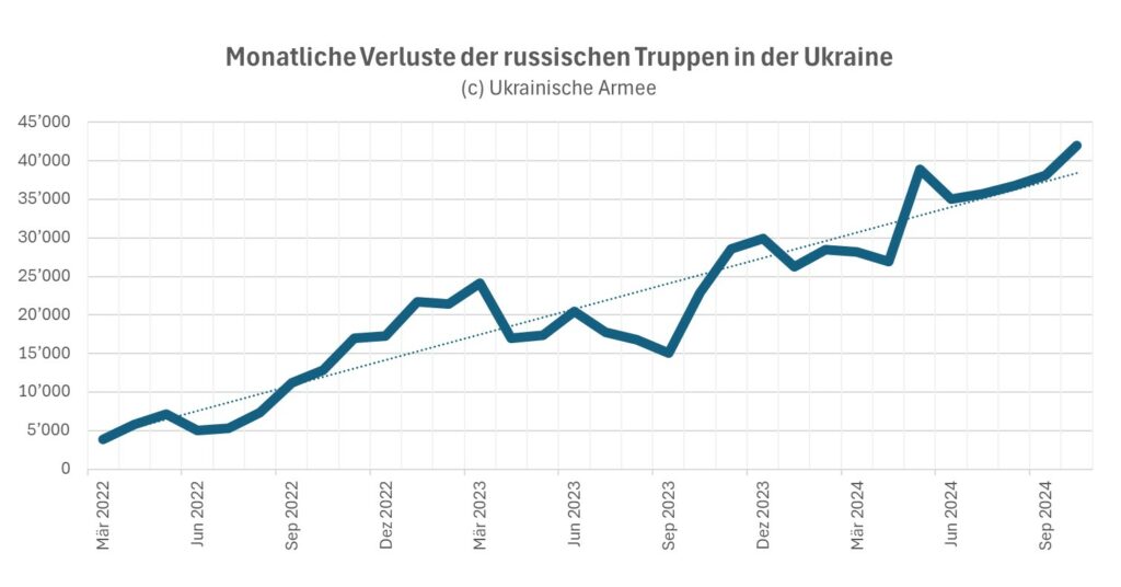 Monatliche Verluste der russischen Truppen