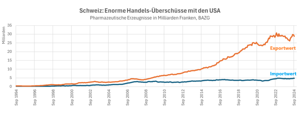 enorme handelsüberschüsse pharma schweiz usa