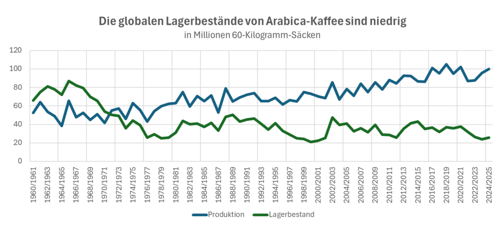 globale kaffeelager