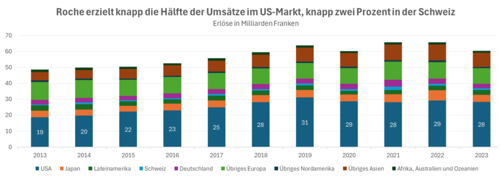 roche halber umsatz in den USA