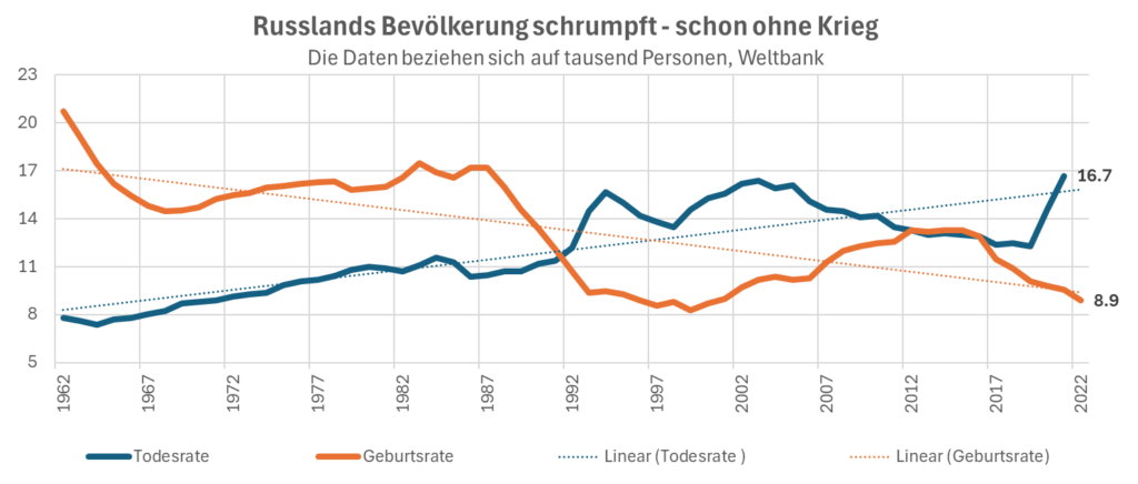 russland stirbt aus