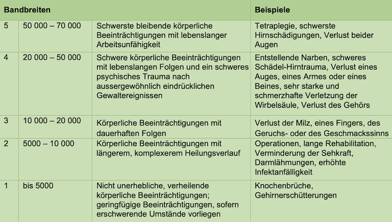 Bandbreiten für die Bemessung der Genugtuung bei schweren Beeinträchtigungen der physischen oder psychischen Integrität aus Impffolgen