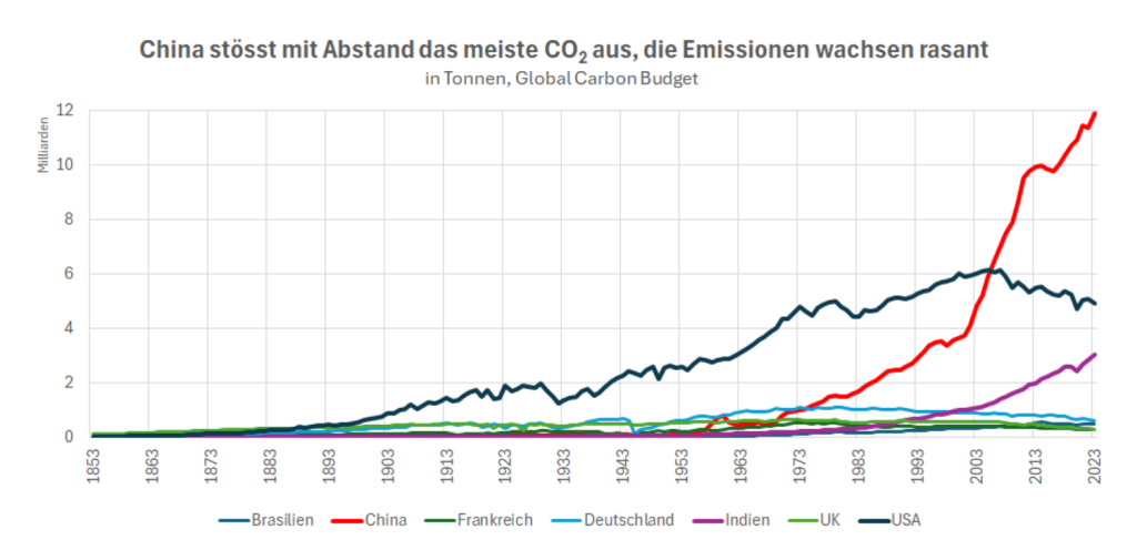 China co2