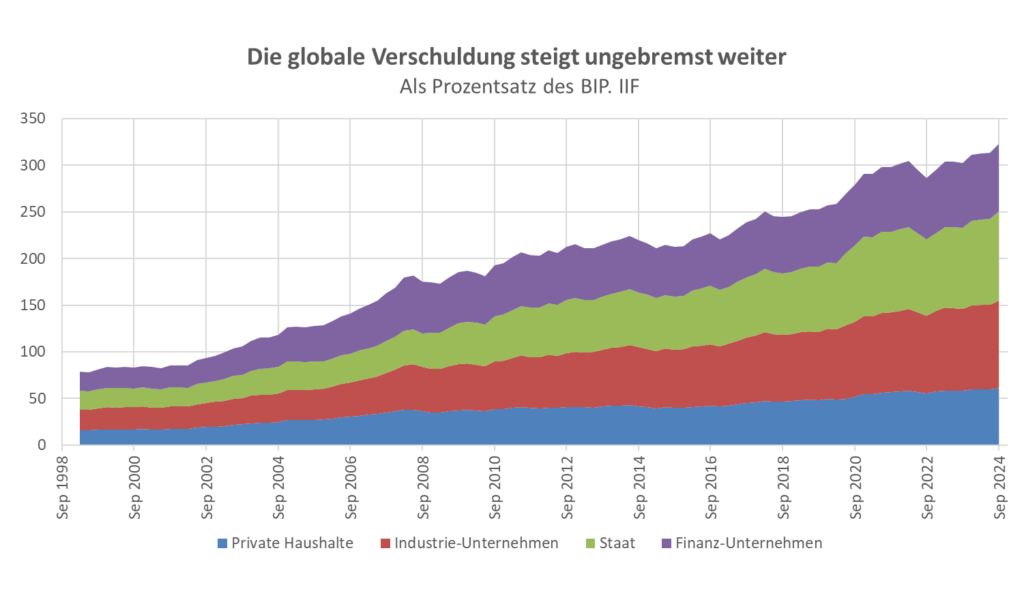 Globale Verschuldung