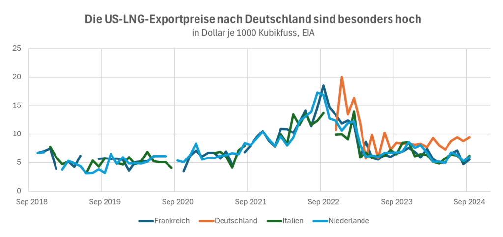 LNG Exportpreise der USA nach Europa