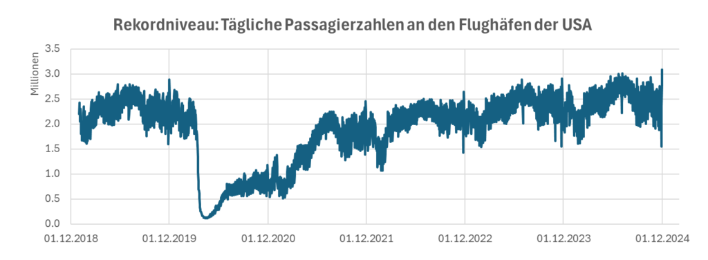 Passagierzahlen usa